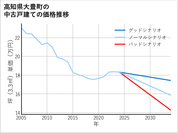 高知県大豊町の中古戸建て価格推移