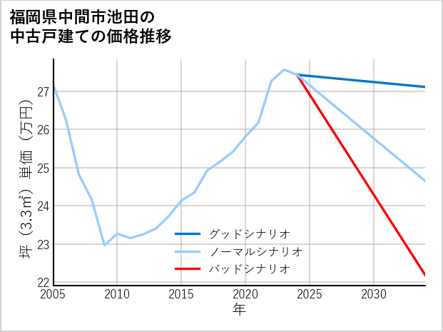 福岡県中間市池田の中古戸建て価格推移