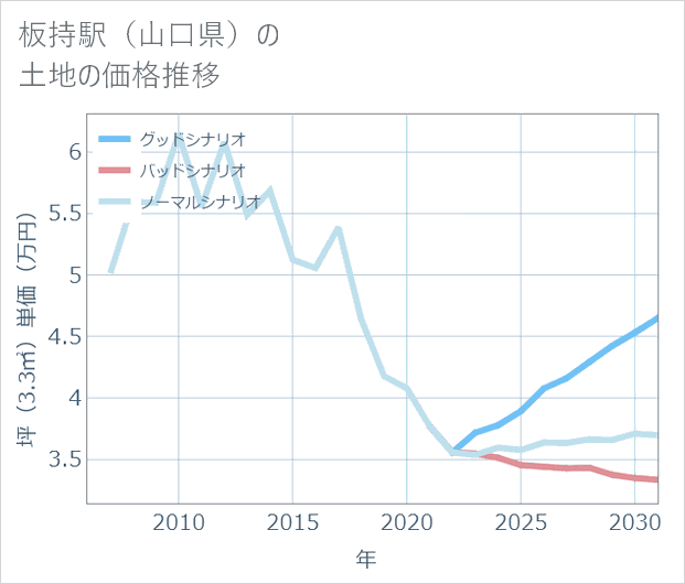 板持駅(山口県)の土地価格推移