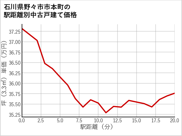 石川県野々市市本町の徒歩距離別の中古戸建て坪単価