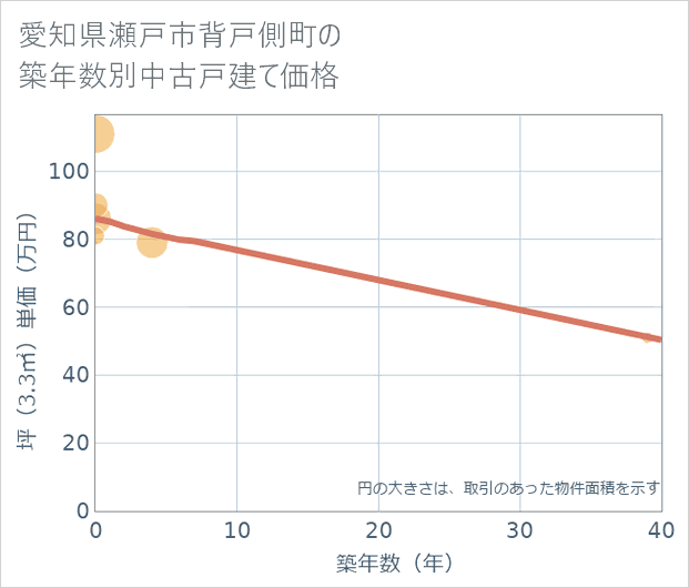 愛知県瀬戸市背戸側町の築年数別の中古戸建て坪単価