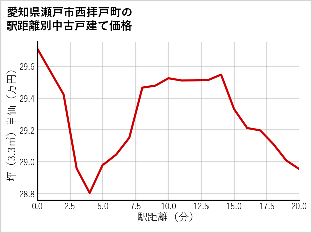 愛知県瀬戸市西拝戸町の徒歩距離別の中古戸建て坪単価