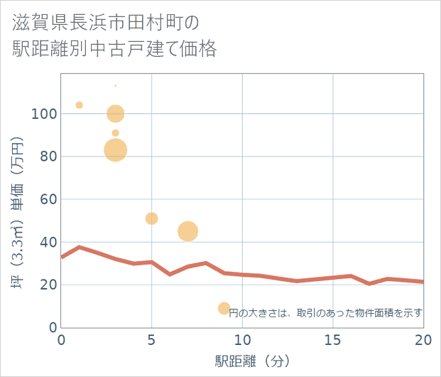 滋賀県長浜市田村町の徒歩距離別の中古戸建て坪単価