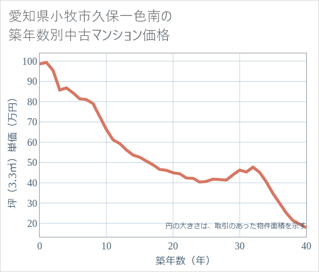 愛知県小牧市久保一色南の築年数別の中古マンション坪単価