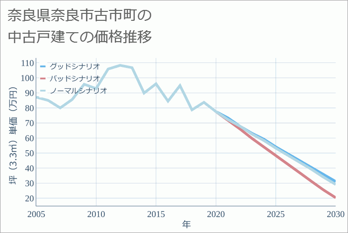 奈良県奈良市古市町の中古戸建て価格推移