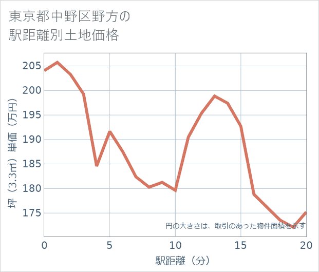 東京都中野区野方の徒歩距離別の土地坪単価