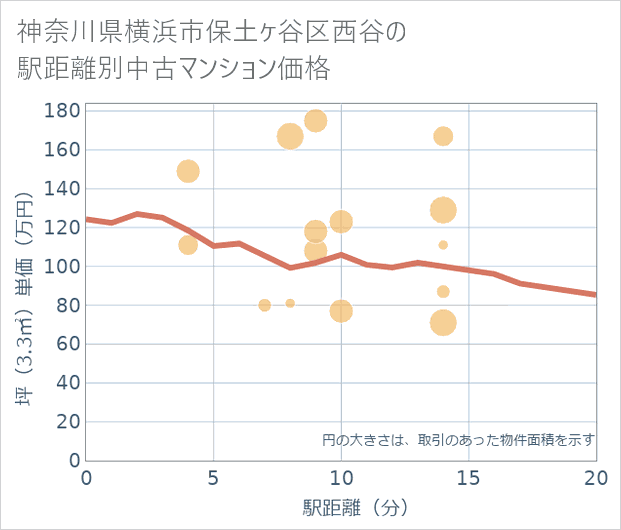 神奈川県横浜市保土ケ谷区西谷の徒歩距離別の中古マンション坪単価