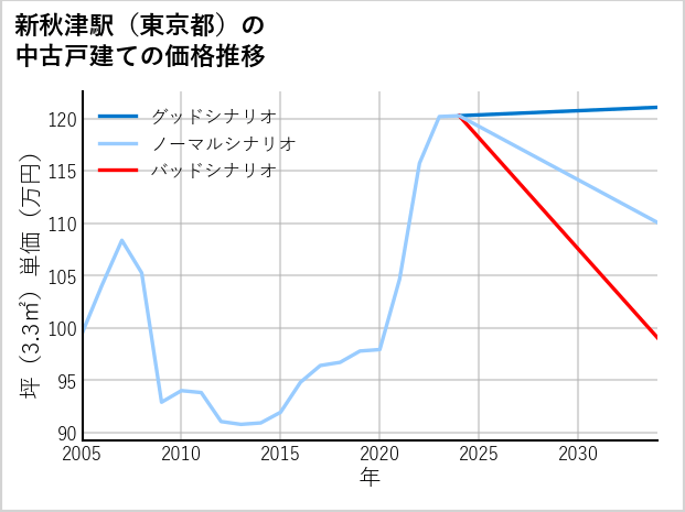 新秋津駅（東京都）の中古戸建て価格推移