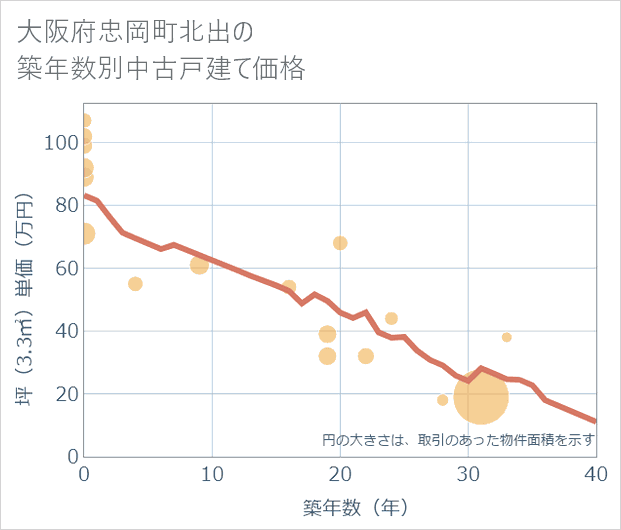 大阪府忠岡町北出の築年数別の中古戸建て坪単価