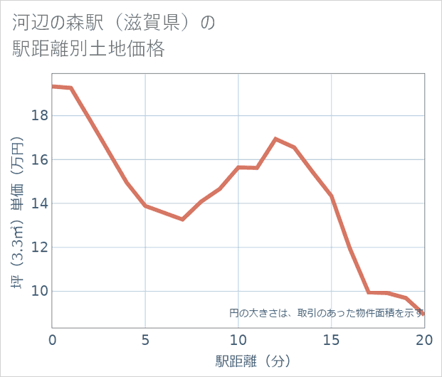 河辺の森駅(滋賀県)の徒歩距離別の土地坪単価