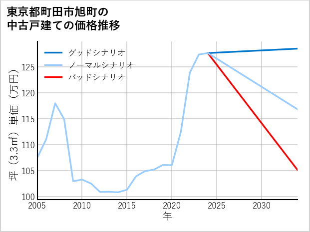 東京都町田市旭町の中古戸建て価格推移