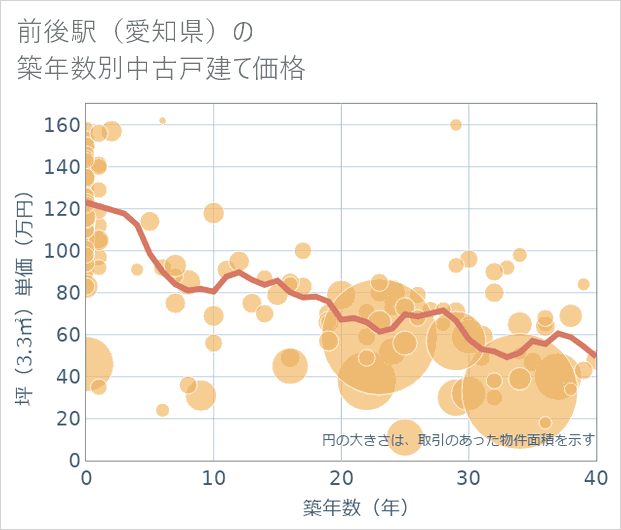 前後駅(愛知県)の築年数別の中古戸建て坪単価