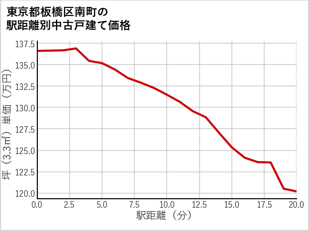 東京都板橋区南町の徒歩距離別の中古戸建て坪単価