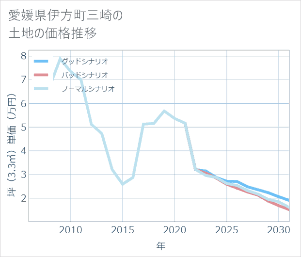 愛媛県伊方町三崎の土地価格推移