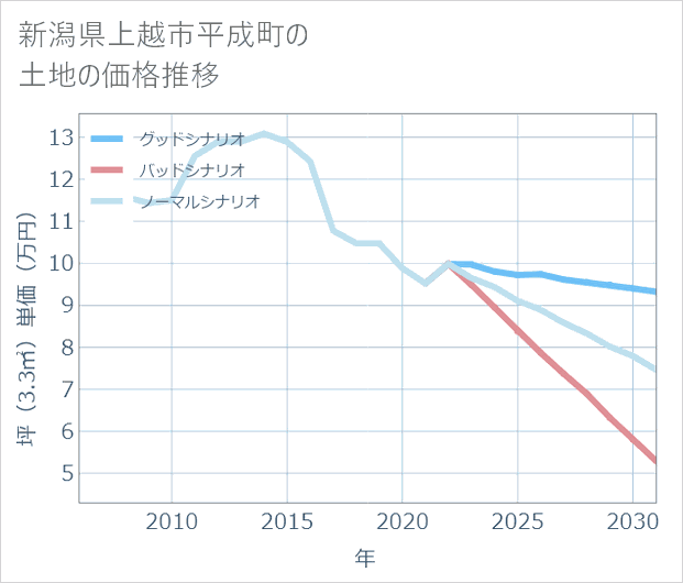 新潟県上越市平成町の土地価格推移