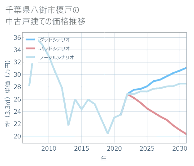 千葉県八街市榎戸の中古戸建て価格推移