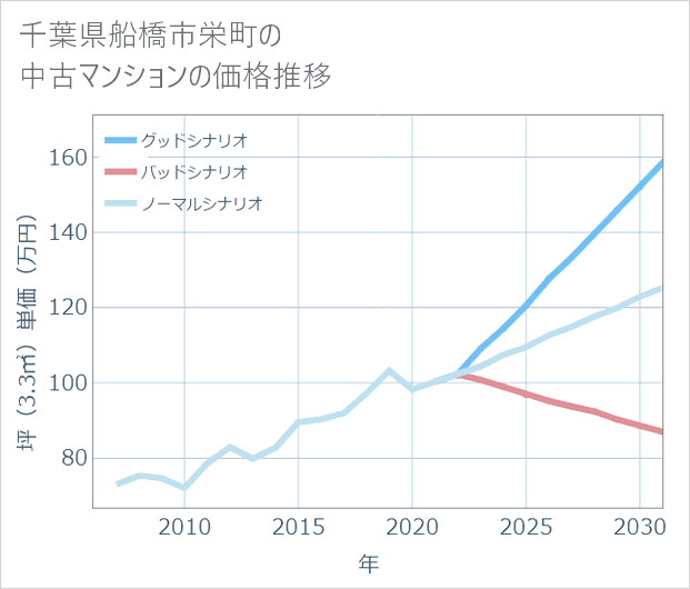 千葉県船橋市栄町の中古マンション価格推移
