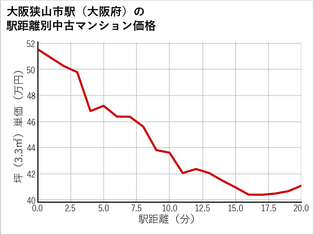 大阪狭山市駅（大阪府）の徒歩距離別の中古マンション坪単価