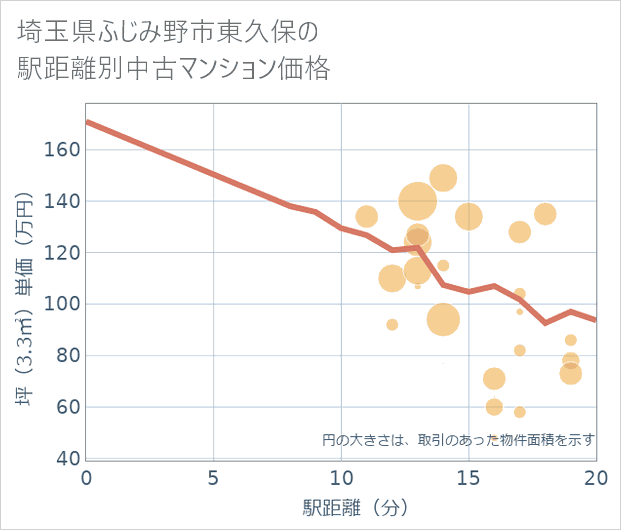 埼玉県ふじみ野市東久保の徒歩距離別の中古マンション坪単価
