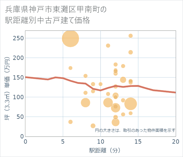 兵庫県神戸市東灘区甲南町の徒歩距離別の中古戸建て坪単価