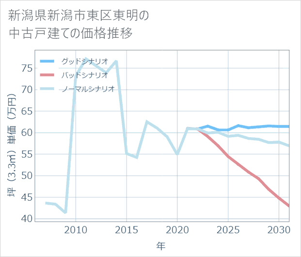 新潟県新潟市東区東明の中古戸建て価格推移