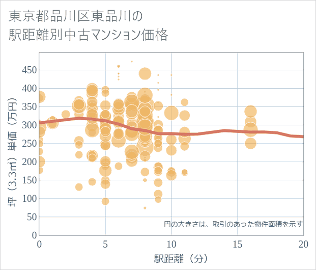 東京都品川区東品川の徒歩距離別の中古マンション坪単価