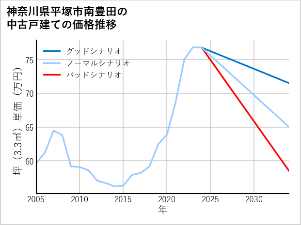 神奈川県平塚市南豊田の中古戸建て価格推移