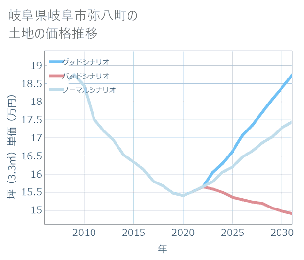 岐阜県岐阜市弥八町の土地価格推移