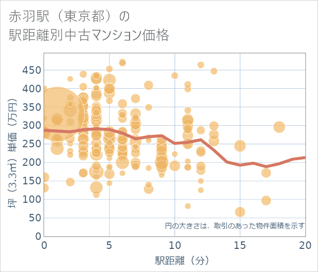 赤羽駅(東京都)の徒歩距離別の中古マンション坪単価