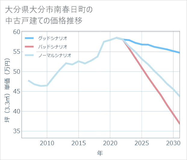 大分県大分市南春日町の中古戸建て価格推移