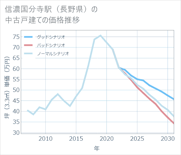 信濃国分寺駅(長野県)の中古戸建て価格推移
