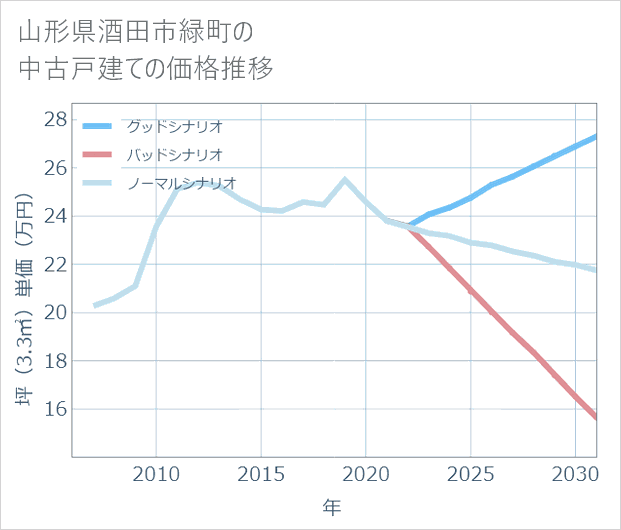 山形県酒田市緑町の中古戸建て価格推移