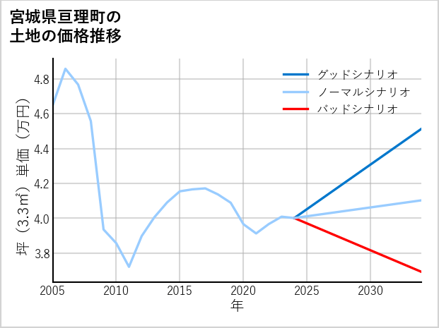 宮城県亘理町の土地価格推移