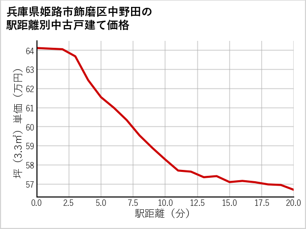 兵庫県姫路市飾磨区中野田の徒歩距離別の中古戸建て坪単価