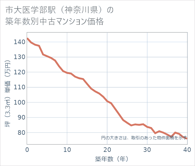 市大医学部駅(神奈川県)の築年数別の中古マンション坪単価