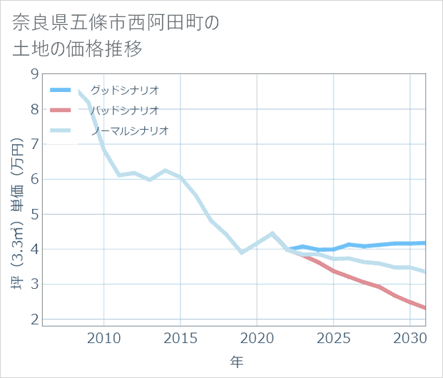 奈良県五條市西阿田町の土地価格推移
