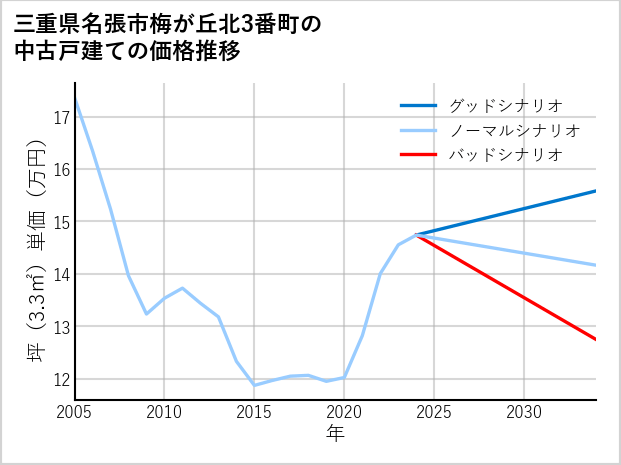 三重県名張市梅が丘北3番町の中古戸建て価格推移