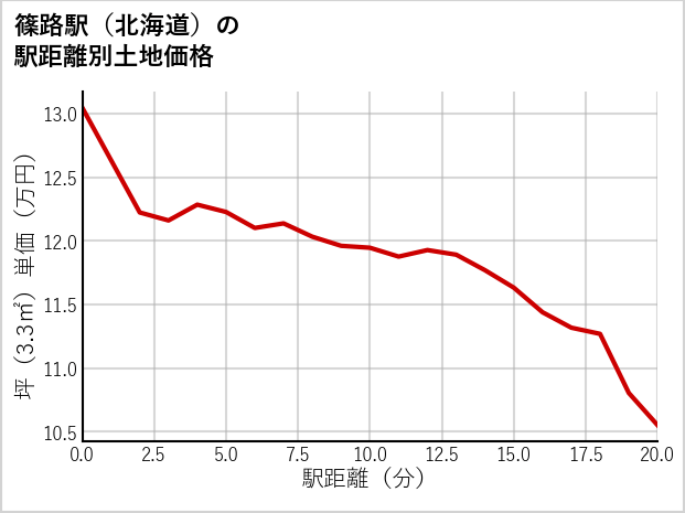 篠路駅（北海道）の徒歩距離別の土地坪単価