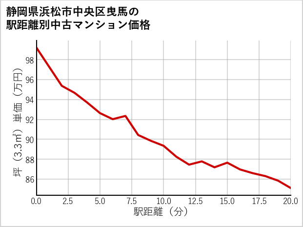 静岡県浜松市中央区曳馬の徒歩距離別の中古マンション坪単価