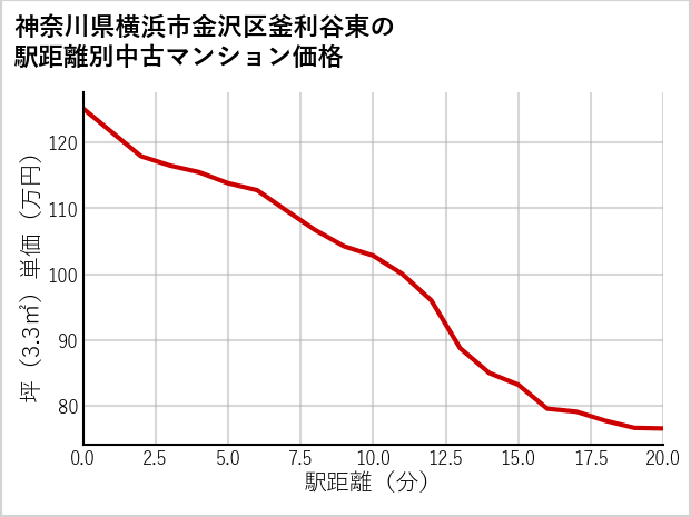 神奈川県横浜市金沢区釜利谷東の徒歩距離別の中古マンション坪単価