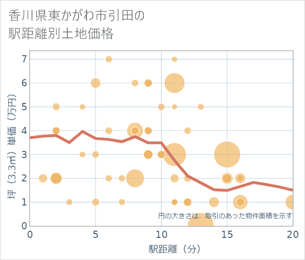 香川県東かがわ市引田の徒歩距離別の土地坪単価