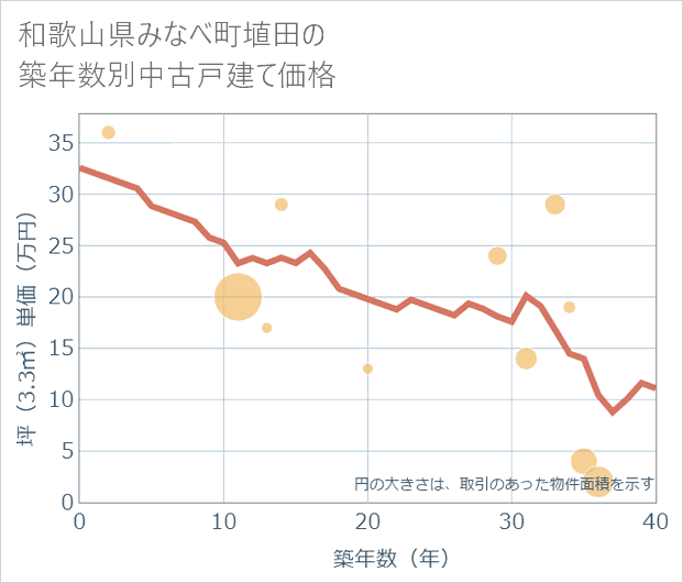 和歌山県みなべ町埴田の築年数別の中古戸建て坪単価