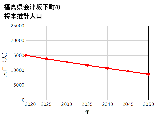 会津坂下町の将来推計人口