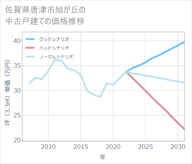 佐賀県唐津市旭が丘の中古戸建て価格推移