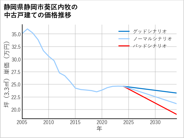 静岡県静岡市葵区内牧の中古戸建て価格推移
