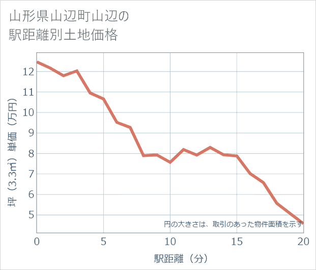 山形県山辺町山辺の徒歩距離別の土地坪単価
