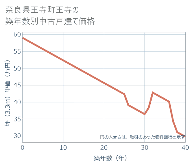 奈良県王寺町王寺の築年数別の中古戸建て坪単価