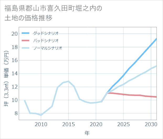 福島県郡山市喜久田町堀之内の土地価格推移