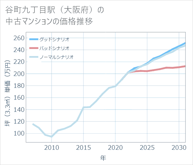 谷町九丁目駅(大阪府)の中古マンション価格推移