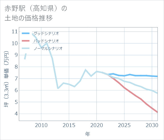 赤野駅(高知県)の土地価格推移